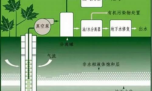 土壤修復技術(shù)概述